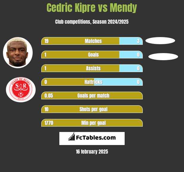 Cedric Kipre vs Mendy h2h player stats