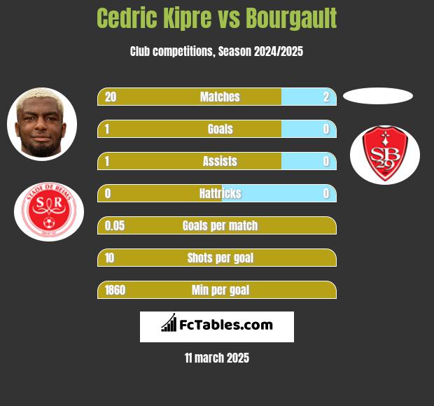 Cedric Kipre vs Bourgault h2h player stats