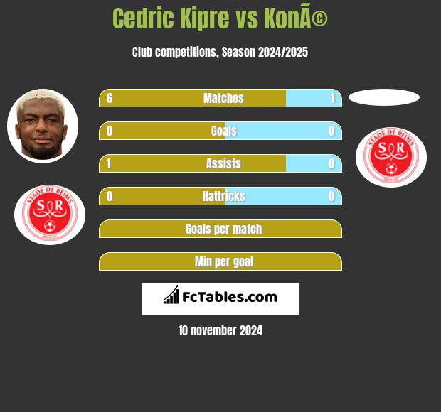 Cedric Kipre vs KonÃ© h2h player stats