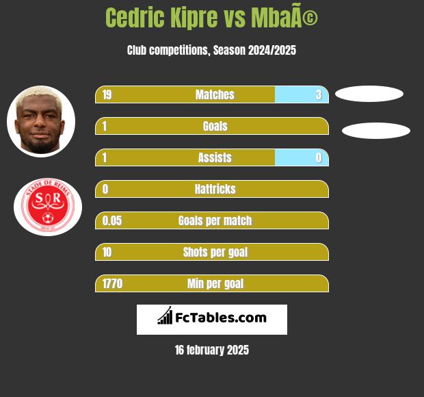 Cedric Kipre vs MbaÃ© h2h player stats