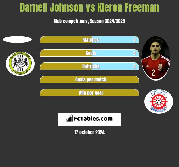 Darnell Johnson vs Kieron Freeman h2h player stats