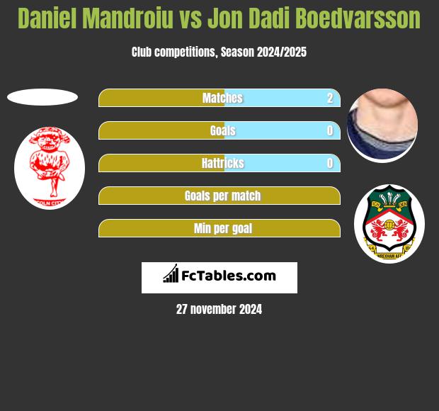 Daniel Mandroiu vs Jon Dadi Boedvarsson h2h player stats