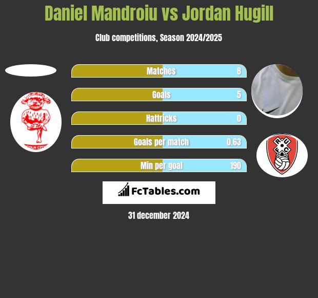 Daniel Mandroiu vs Jordan Hugill h2h player stats