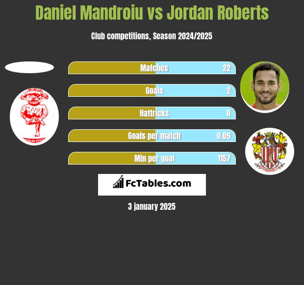 Daniel Mandroiu vs Jordan Roberts h2h player stats