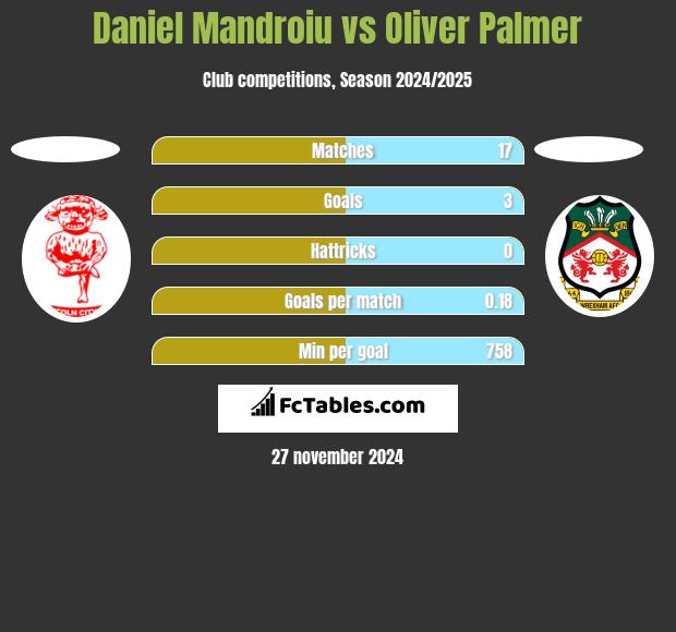 Daniel Mandroiu vs Oliver Palmer h2h player stats