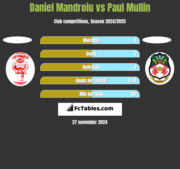 Daniel Mandroiu vs Paul Mullin h2h player stats