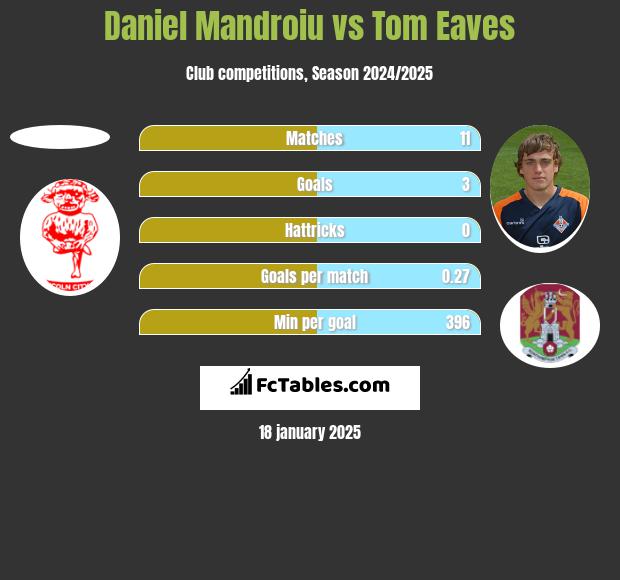 Daniel Mandroiu vs Tom Eaves h2h player stats