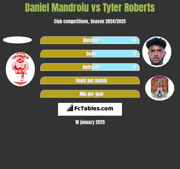 Daniel Mandroiu vs Tyler Roberts h2h player stats