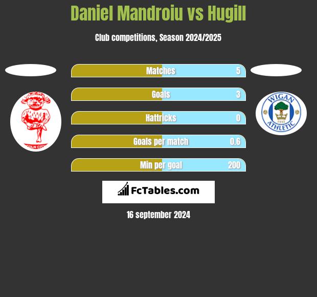 Daniel Mandroiu vs Hugill h2h player stats