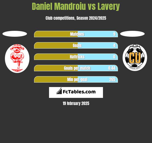 Daniel Mandroiu vs Lavery h2h player stats