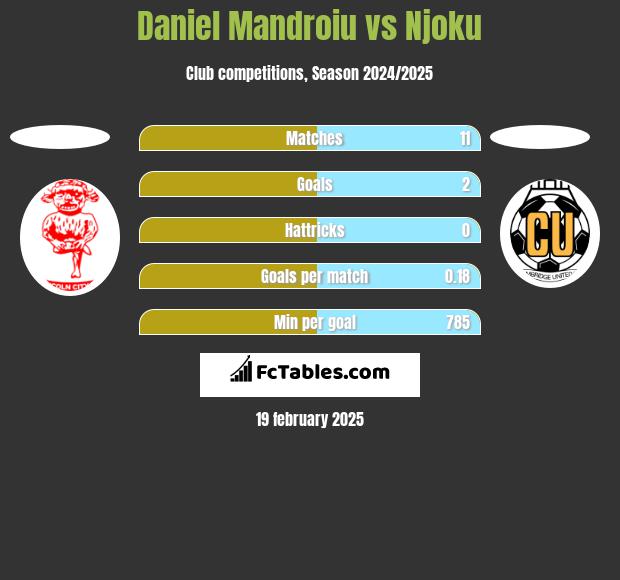 Daniel Mandroiu vs Njoku h2h player stats