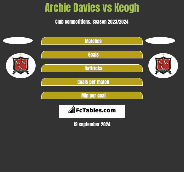 Archie Davies vs Keogh h2h player stats