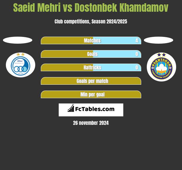 Saeid Mehri vs Dostonbek Khamdamov h2h player stats