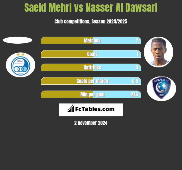 Saeid Mehri vs Nasser Al Dawsari h2h player stats