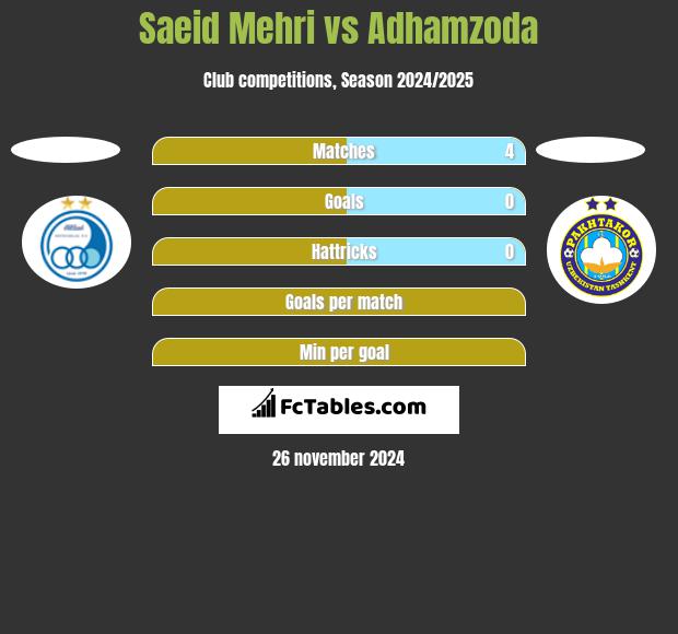 Saeid Mehri vs Adhamzoda h2h player stats