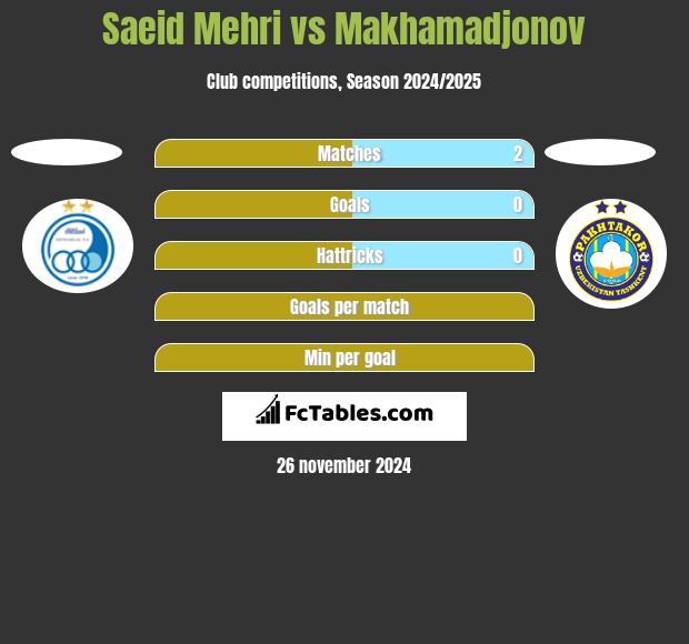 Saeid Mehri vs Makhamadjonov h2h player stats