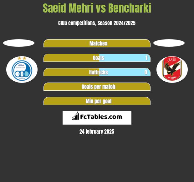 Saeid Mehri vs Bencharki h2h player stats