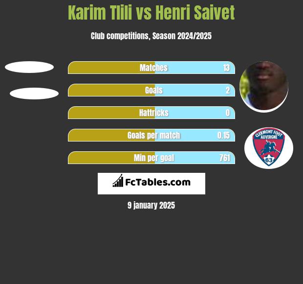 Karim Tlili vs Henri Saivet h2h player stats