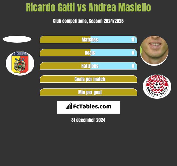 Ricardo Gatti vs Andrea Masiello h2h player stats