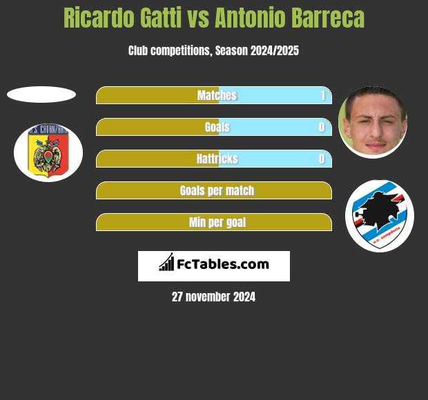 Ricardo Gatti vs Antonio Barreca h2h player stats