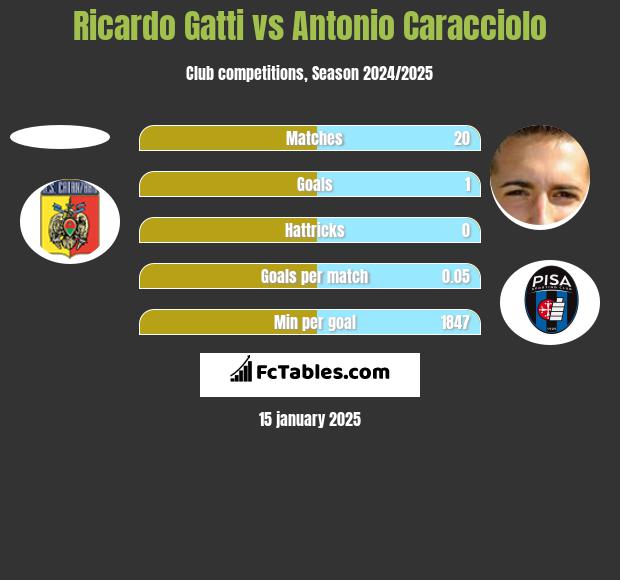 Ricardo Gatti vs Antonio Caracciolo h2h player stats