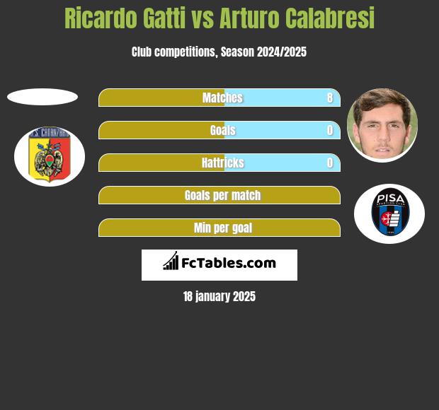 Ricardo Gatti vs Arturo Calabresi h2h player stats