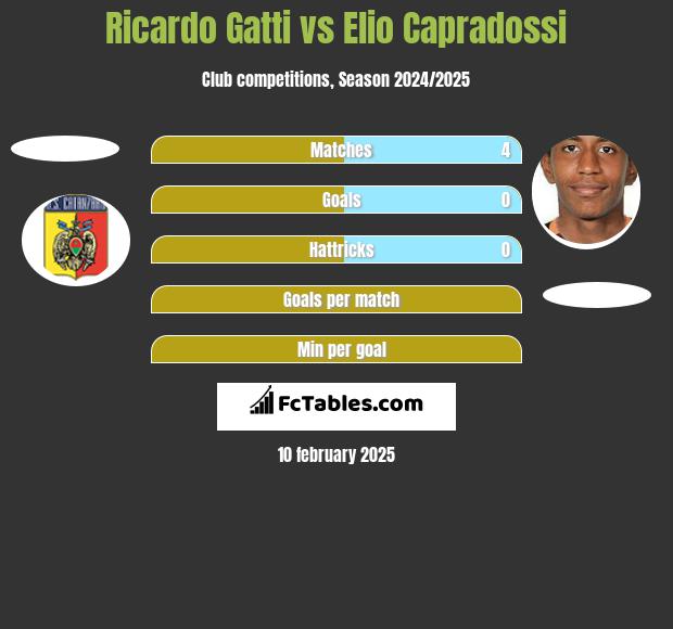 Ricardo Gatti vs Elio Capradossi h2h player stats