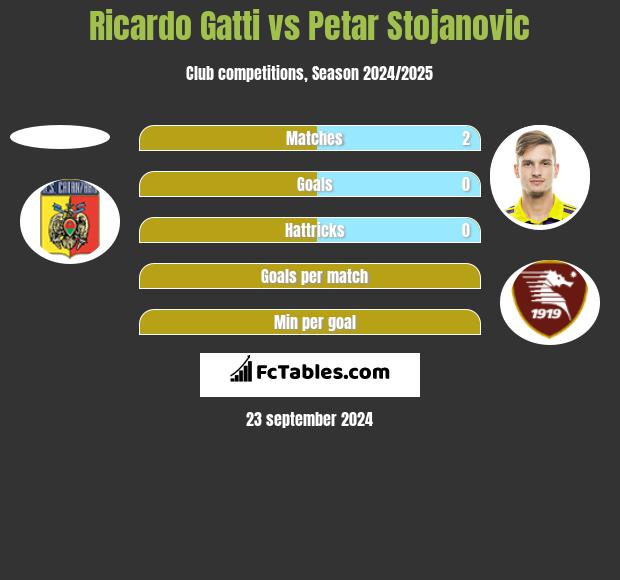 Ricardo Gatti vs Petar Stojanovic h2h player stats