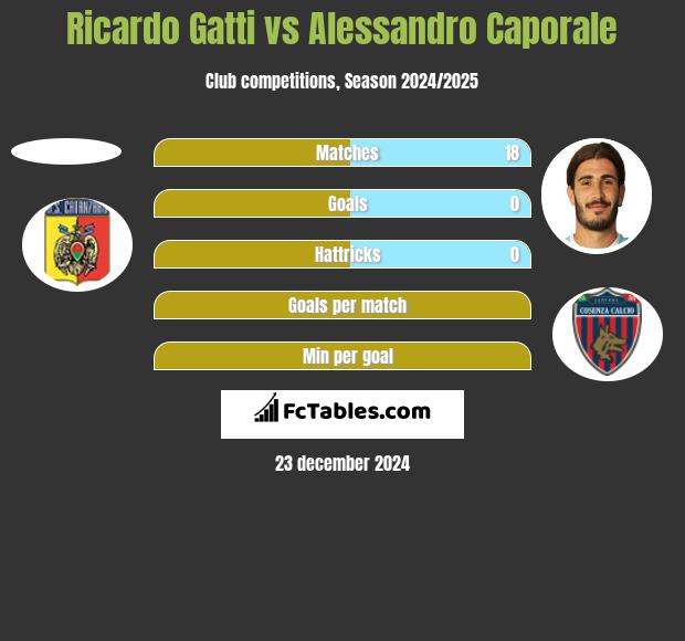 Ricardo Gatti vs Alessandro Caporale h2h player stats