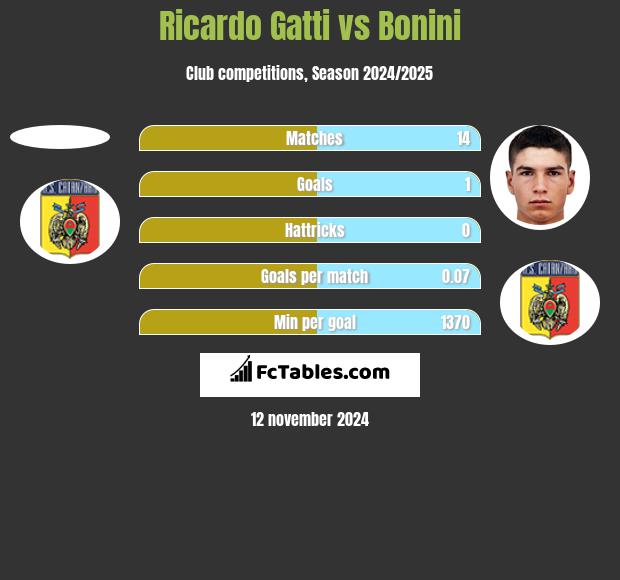 Ricardo Gatti vs Bonini h2h player stats