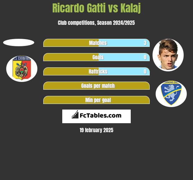 Ricardo Gatti vs Kalaj h2h player stats