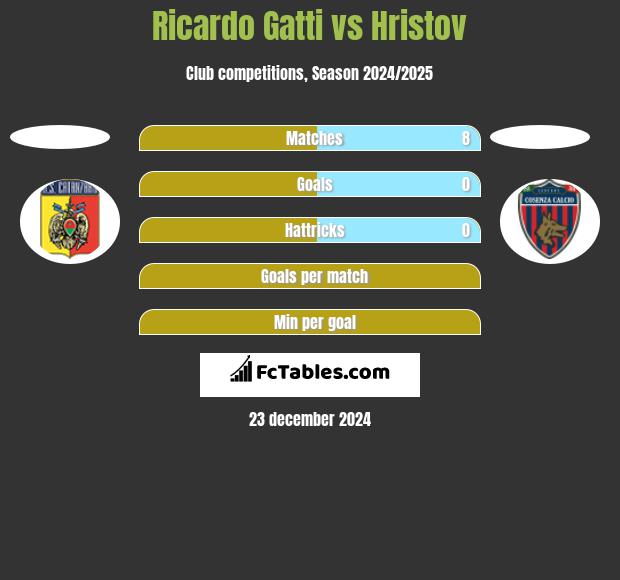 Ricardo Gatti vs Hristov h2h player stats