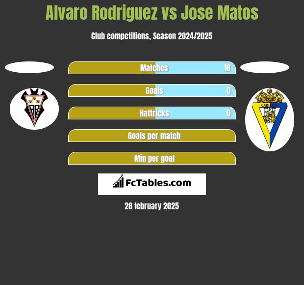 Alvaro Rodriguez vs Jose Matos h2h player stats