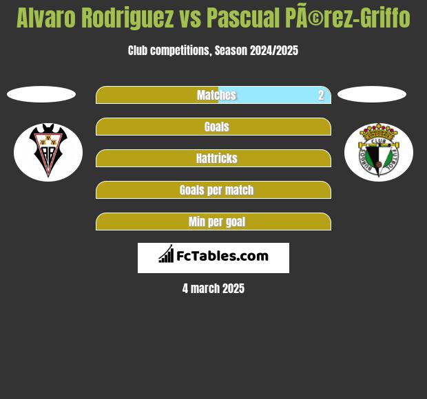 Alvaro Rodriguez vs Pascual PÃ©rez-Griffo h2h player stats