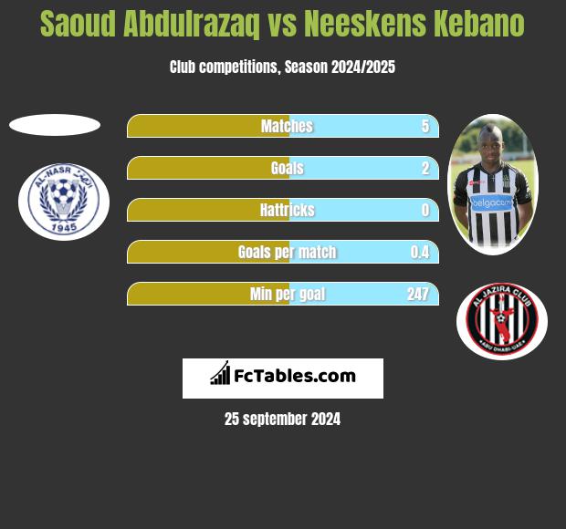 Saoud Abdulrazaq vs Neeskens Kebano h2h player stats