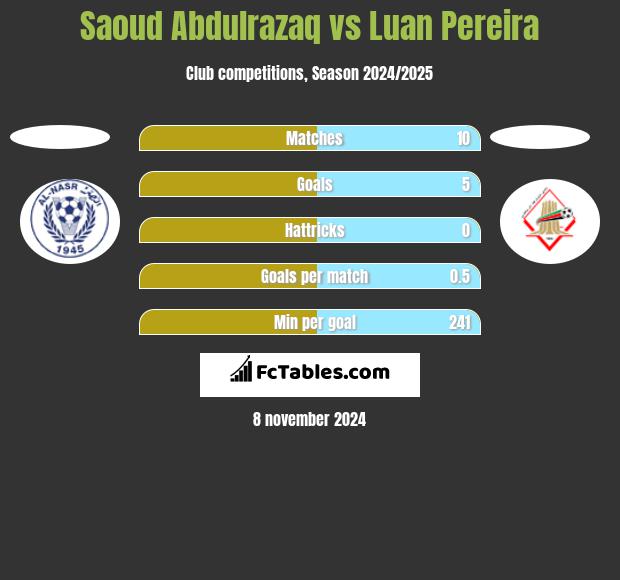 Saoud Abdulrazaq vs Luan Pereira h2h player stats