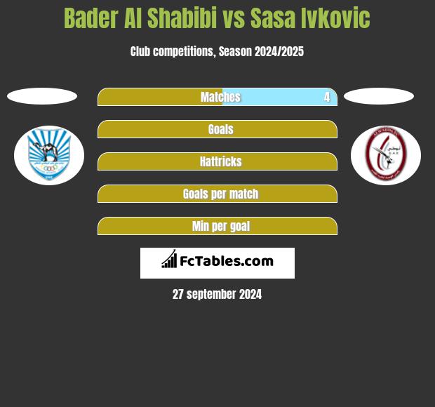 Bader Al Shabibi vs Sasa Ivkovic h2h player stats