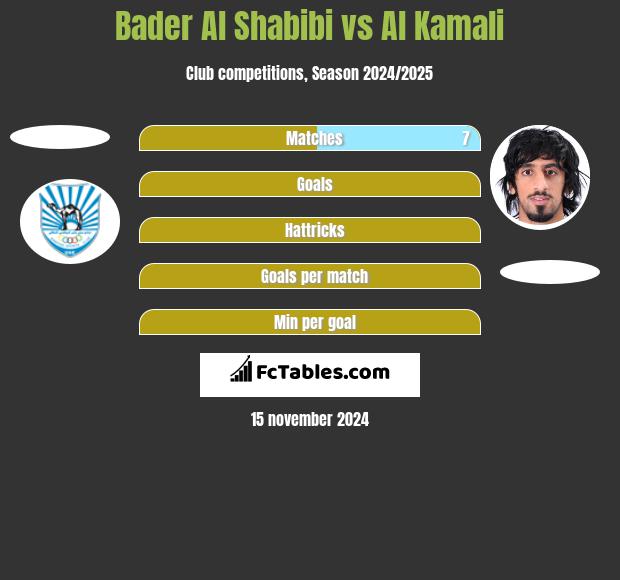 Bader Al Shabibi vs Al Kamali h2h player stats