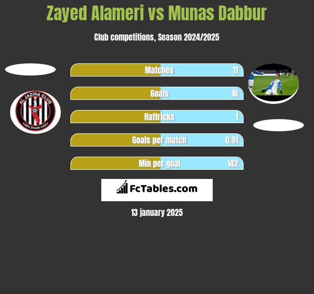 Zayed Alameri vs Munas Dabbur h2h player stats