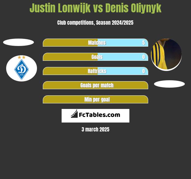 Justin Lonwijk vs Denis Oliynyk h2h player stats