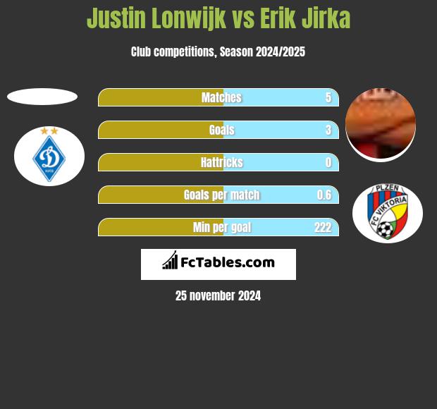 Justin Lonwijk vs Erik Jirka h2h player stats