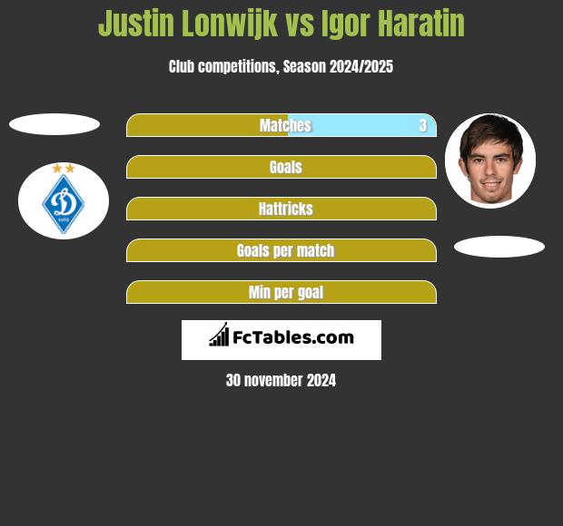 Justin Lonwijk vs Igor Haratin h2h player stats