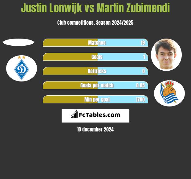 Justin Lonwijk vs Martin Zubimendi h2h player stats