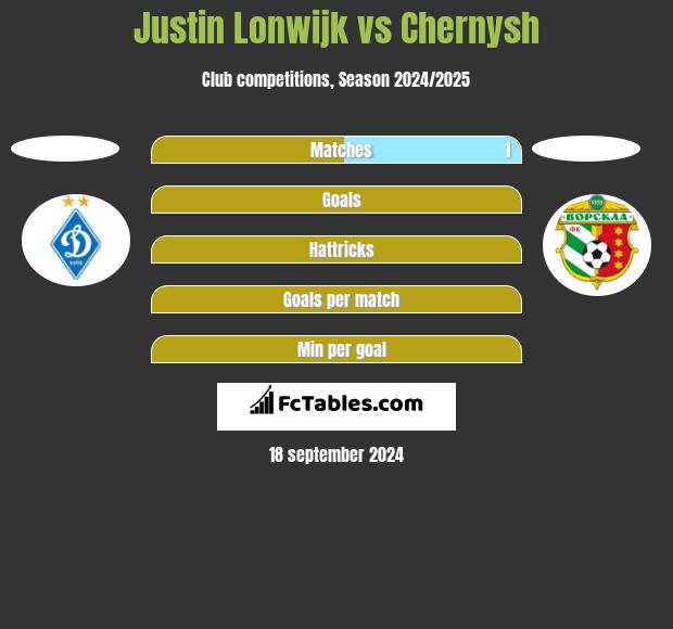 Justin Lonwijk vs Chernysh h2h player stats