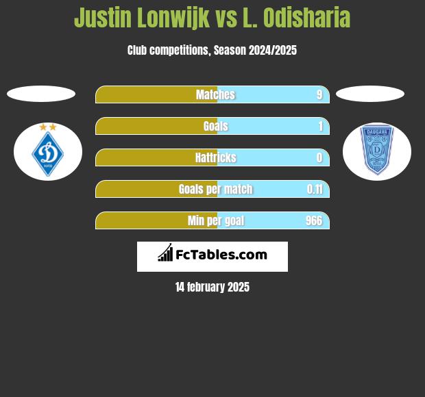 Justin Lonwijk vs L. Odisharia h2h player stats