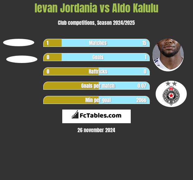 levan Jordania vs Aldo Kalulu h2h player stats