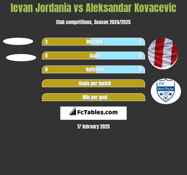 levan Jordania vs Aleksandar Kovacevic h2h player stats