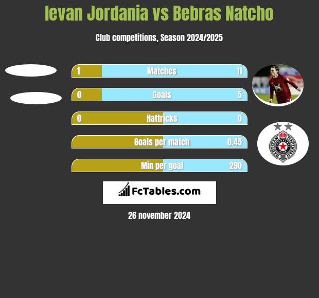 levan Jordania vs Bebras Natcho h2h player stats