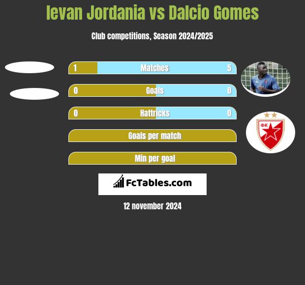 levan Jordania vs Dalcio Gomes h2h player stats