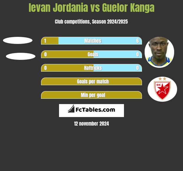 levan Jordania vs Guelor Kanga h2h player stats